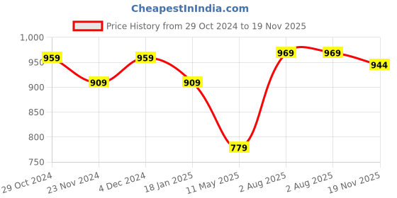 tatacliq.com Satrani Olive Green Silk Woven Saree With Unstitched Blouse satrani Price History Graph from 29 Oct 2024 to 19 Nov 2025