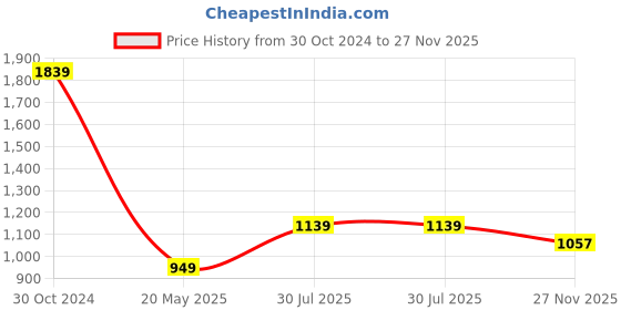 tatacliq.com Satrani Olive Green Striped Saree With Unstitched Blouse satrani Price History Graph from 30 Oct 2024 to 27 Nov 2025