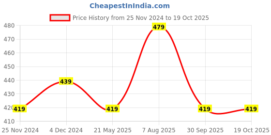 tatacliq.com Satrani Olive Printed Saree With Unstitched Blouse Piece satrani Price History Graph from 25 Nov 2024 to 19 Oct 2025