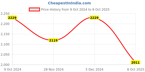 tatacliq.com Satrani Orange & Green Silk Printed Saree With Unstitched Blouse satrani Price History Graph from 9 Oct 2024 to 8 Oct 2025