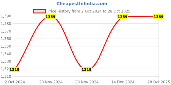 tatacliq.com Satrani Orange & Green Woven Saree With Unstitched Blouse satrani Price History Graph from 2 Oct 2024 to 28 Oct 2025