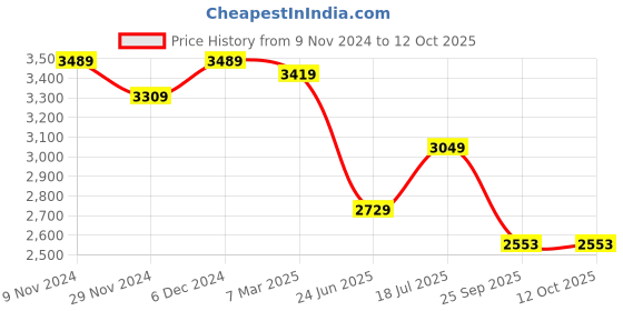 tatacliq.com Satrani Orange & Pink Printed Saree With Unstitched Blouse satrani Price History Graph from 9 Nov 2024 to 12 Oct 2025