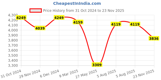 tatacliq.com Satrani Orange & Pink Woven Saree With Unstitched Blouse satrani Price History Graph from 31 Oct 2024 to 23 Nov 2025