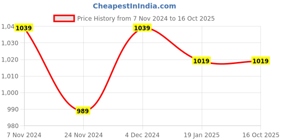 tatacliq.com Satrani Orange & White Pure Cotton Printed Saree With Unstitched Blouse satrani Price History Graph from 7 Nov 2024 to 15 Oct 2025