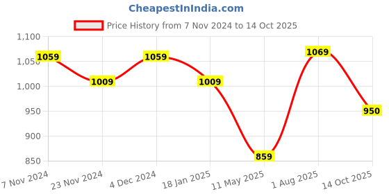 tatacliq.com Satrani Orange & Yellow Zari Work Saree With Unstitched Blouse satrani Price History Graph from 7 Nov 2024 to 14 Oct 2025
