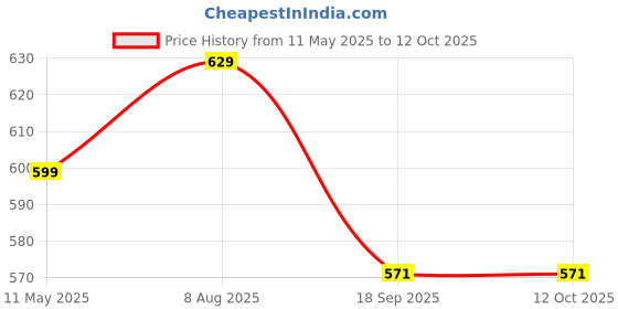 tatacliq.com Satrani Orange Art Silk Woven Saree With Unstitched Blouse satrani Price History Graph from 11 May 2025 to 12 Oct 2025