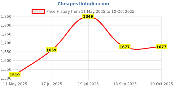 tatacliq.com Satrani Orange Chiffon Printed Saree With Unstitched Blouse satrani Price History Graph from 11 May 2025 to 10 Oct 2025