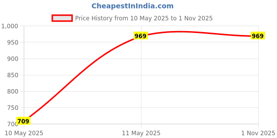 tatacliq.com Satrani Orange Chiffon Printed Saree With Unstitched Blouse satrani Price History Graph from 10 May 2025 to 1 Nov 2025
