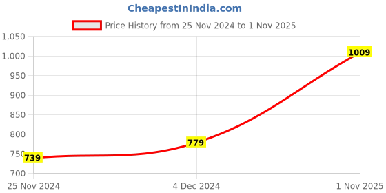 tatacliq.com Satrani Orange Embroidered Saree With Unstitched Blouse satrani Price History Graph from 25 Nov 2024 to 1 Nov 2025