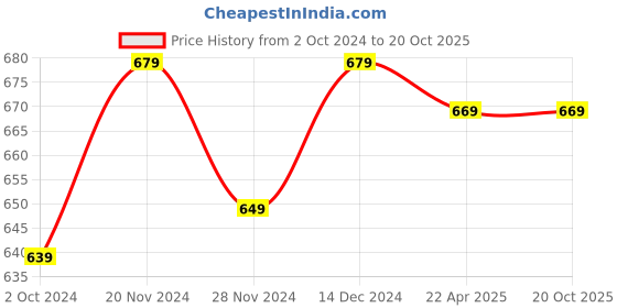 tatacliq.com Satrani Orange Floral Print Saree With Unstitched Blouse satrani Price History Graph from 2 Oct 2024 to 20 Oct 2025