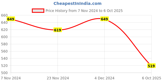 tatacliq.com Satrani Orange Geometric Print Saree With Unstitched Blouse satrani Price History Graph from 7 Nov 2024 to 6 Oct 2025
