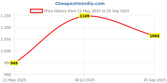 tatacliq.com Satrani Orange Georgette Printed Saree With Unstitched Blouse satrani Price History Graph from 11 May 2025 to 25 Sep 2025