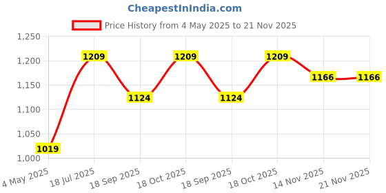 tatacliq.com Satrani Orange Organza Embroidered Saree With Unstitched Blouse satrani Price History Graph from 4 May 2025 to 20 Nov 2025