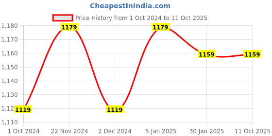 tatacliq.com Satrani Orange Printed Saree With Unstitched Blouse satrani Price History Graph from 1 Oct 2024 to 10 Oct 2025