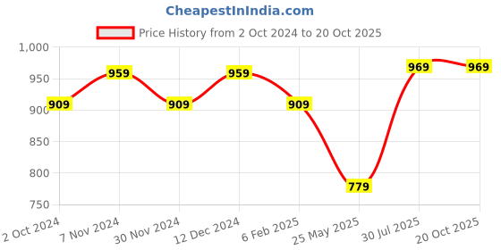 tatacliq.com Satrani Orange Printed Saree With Unstitched Blouse satrani Price History Graph from 2 Oct 2024 to 20 Oct 2025