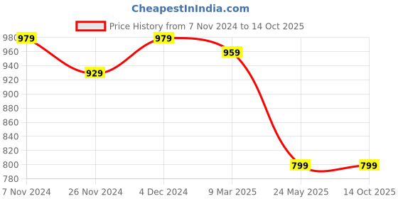 tatacliq.com Satrani Orange Printed Saree With Unstitched Blouse satrani Price History Graph from 7 Nov 2024 to 13 Oct 2025