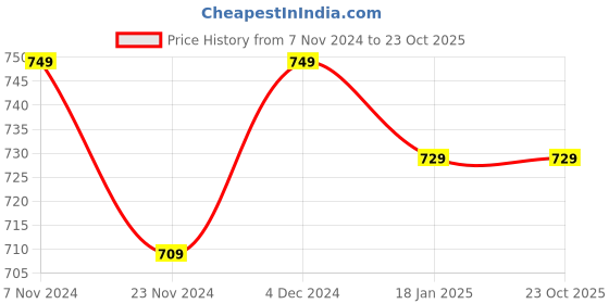 tatacliq.com Satrani Orange Printed Saree With Unstitched Blouse satrani Price History Graph from 7 Nov 2024 to 22 Oct 2025