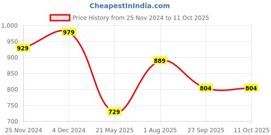 tatacliq.com Satrani Orange Printed Saree With Unstitched Blouse Piece satrani Price History Graph from 25 Nov 2024 to 11 Oct 2025