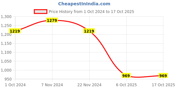 tatacliq.com Satrani Orange Silk Woven Saree With Unstitched Blouse satrani Price History Graph from 1 Oct 2024 to 16 Oct 2025