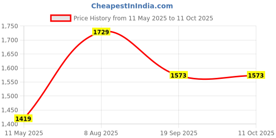 tatacliq.com Satrani Orange Tissue Silk Woven Saree With Unstitched Blouse satrani Price History Graph from 11 May 2025 to 10 Oct 2025