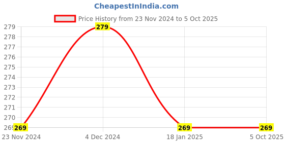tatacliq.com Satrani Orange Woven Pattern Dupatta satrani Price History Graph from 23 Nov 2024 to 4 Oct 2025