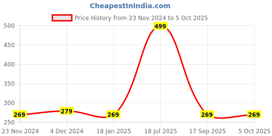 tatacliq.com Satrani Orange Woven Pattern Dupatta satrani Price History Graph from 23 Nov 2024 to 5 Oct 2025