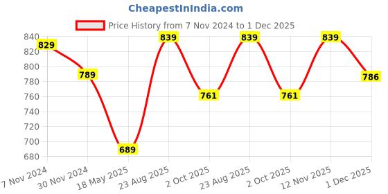tatacliq.com Satrani Orange Woven Saree With Unstitched Blouse satrani Price History Graph from 7 Nov 2024 to 1 Dec 2025