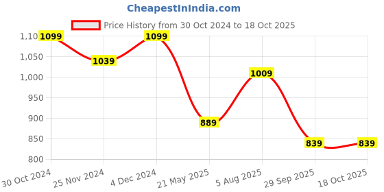 tatacliq.com Satrani Orange Woven Saree With Unstitched Blouse satrani Price History Graph from 30 Oct 2024 to 18 Oct 2025