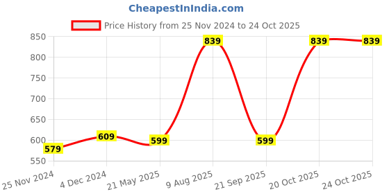 tatacliq.com Satrani Orange Woven Saree With Unstitched Blouse satrani Price History Graph from 25 Nov 2024 to 20 Oct 2025