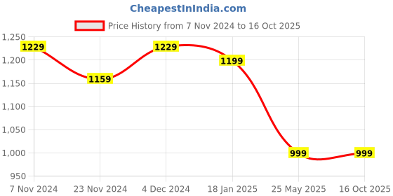 tatacliq.com Satrani Pale Turquoise Embellished Saree With Unstitched Blouse satrani Price History Graph from 7 Nov 2024 to 16 Oct 2025