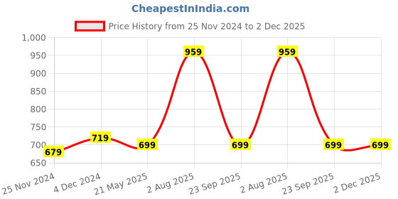 tatacliq.com Satrani Parrot Green Bandhani Print Saree With Unstitched Blouse satrani Price History Graph from 25 Nov 2024 to 1 Dec 2025