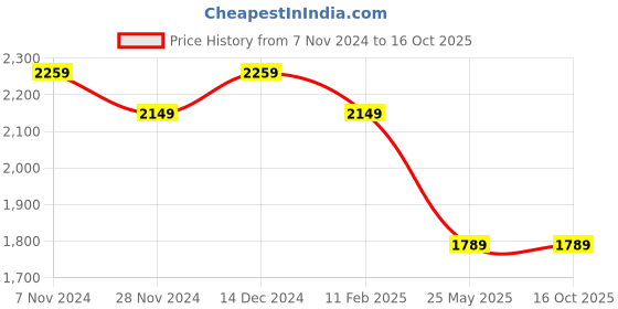 tatacliq.com Satrani Parrot Green Cotton Woven Saree With Unstitched Blouse satrani Price History Graph from 7 Nov 2024 to 16 Oct 2025