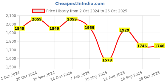 tatacliq.com Satrani Pastel Green Embellished Saree With Unstitched Blouse satrani Price History Graph from 2 Oct 2024 to 26 Oct 2025