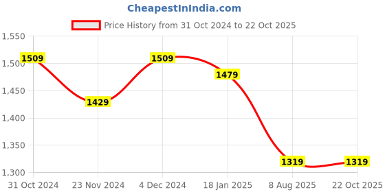 tatacliq.com Satrani Pastel Yellow & Golden Woven Saree With Unstitched Blouse satrani Price History Graph from 31 Oct 2024 to 21 Oct 2025