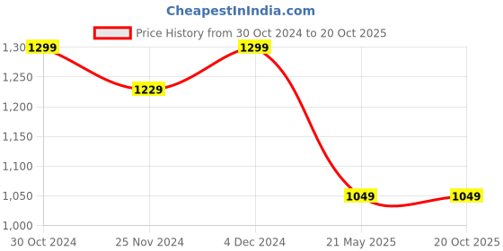 tatacliq.com Satrani Pastel Yellow & Grey Cotton Printed Saree With Unstitched Blouse satrani Price History Graph from 30 Oct 2024 to 20 Oct 2025