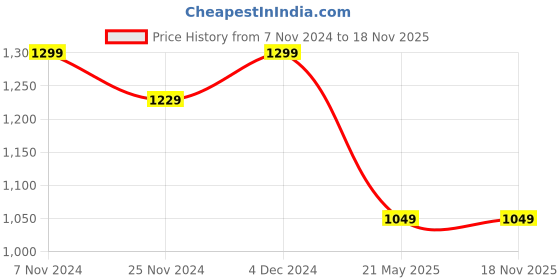 tatacliq.com Satrani Pastel Yellow & Red Cotton Printed Saree With Unstitched Blouse satrani Price History Graph from 7 Nov 2024 to 18 Nov 2025