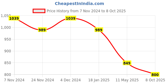 tatacliq.com Satrani Peach & Blue Pure Cotton Printed Saree With Unstitched Blouse satrani Price History Graph from 7 Nov 2024 to 8 Oct 2025