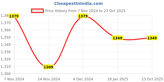 tatacliq.com Satrani Peach & Chestnut Brown Embroidered Saree With Unstitched Blouse satrani Price History Graph from 7 Nov 2024 to 23 Oct 2025