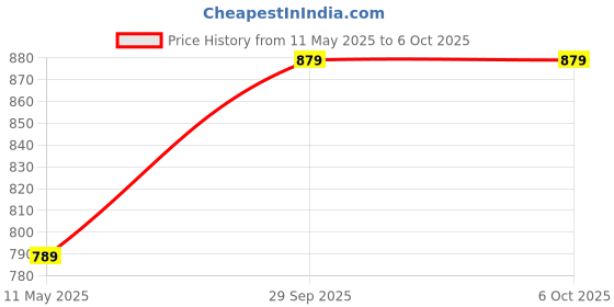 tatacliq.com Satrani Peach Cotton Blend Printed Saree With Unstitched Blouse satrani Price History Graph from 11 May 2025 to 6 Oct 2025