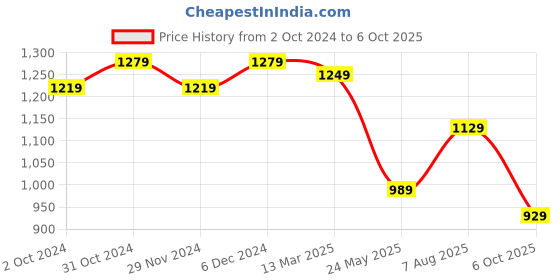 tatacliq.com Satrani Peach Cotton Printed Saree With Unstitched Blouse satrani Price History Graph from 2 Oct 2024 to 6 Oct 2025