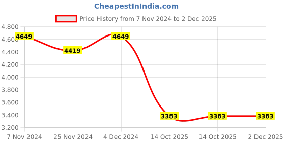 tatacliq.com Satrani Peach Embellished Saree With Unstitched Blouse satrani Price History Graph from 7 Nov 2024 to 1 Dec 2025