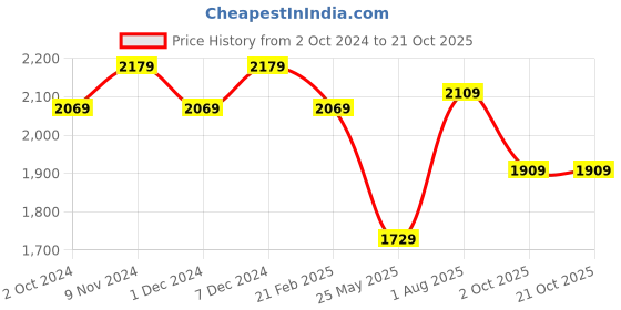 tatacliq.com Satrani Peach Embroidered Saree With Unstitched Blouse satrani Price History Graph from 2 Oct 2024 to 19 Oct 2025