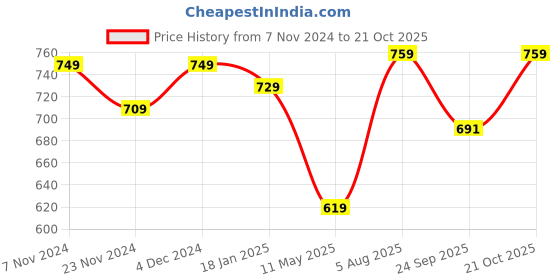 tatacliq.com Satrani Peach Floral Print Saree With Unstitched Blouse satrani Price History Graph from 7 Nov 2024 to 21 Oct 2025