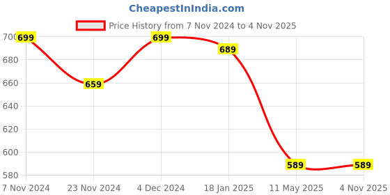 tatacliq.com Satrani Peach Pink & Maroon Woven Saree With Unstitched Blouse satrani Price History Graph from 7 Nov 2024 to 31 Oct 2025