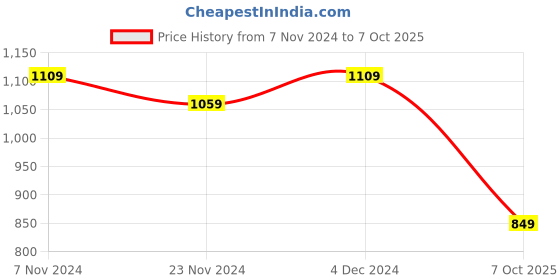 tatacliq.com Satrani Peach Pink Woven Saree With Unstitched Blouse satrani Price History Graph from 7 Nov 2024 to 7 Oct 2025