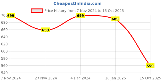 tatacliq.com Satrani Peach Pink Woven Saree With Unstitched Blouse satrani Price History Graph from 7 Nov 2024 to 15 Oct 2025