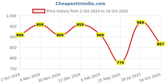 tatacliq.com Satrani Peach Printed Saree With Unstitched Blouse satrani Price History Graph from 2 Oct 2024 to 16 Oct 2025