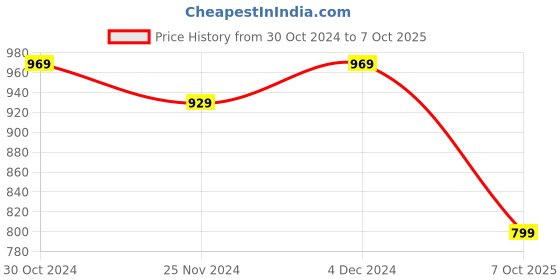 tatacliq.com Satrani Peach Printed Saree With Unstitched Blouse satrani Price History Graph from 30 Oct 2024 to 7 Oct 2025