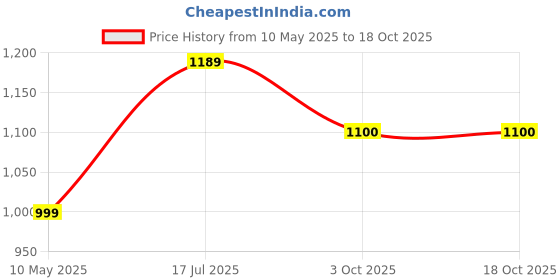 tatacliq.com Satrani Peach Pure Cotton Printed Saree With Unstitched Blouse satrani Price History Graph from 10 May 2025 to 18 Oct 2025