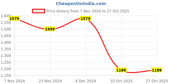 tatacliq.com Satrani Peach Saree With Unstitched Blouse satrani Price History Graph from 7 Nov 2024 to 27 Oct 2025